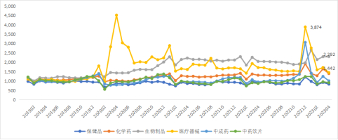 图14 2023年零售端消费指数趋势图（数据来源：中康产业研究院）