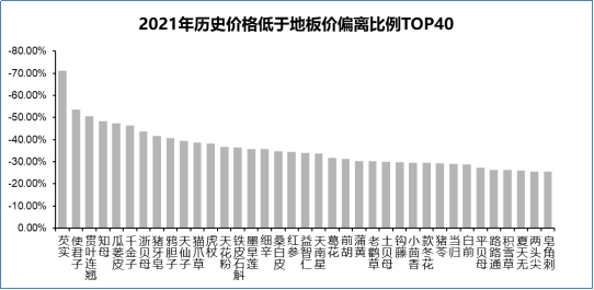 图8 2021年历史价格低于地板价的偏离比例TOP40品种