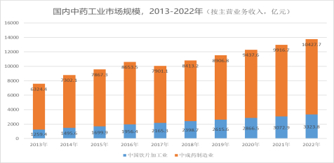 图1  2013年-2022年国内中药工业规模增长趋势（来源：公开数据整理）