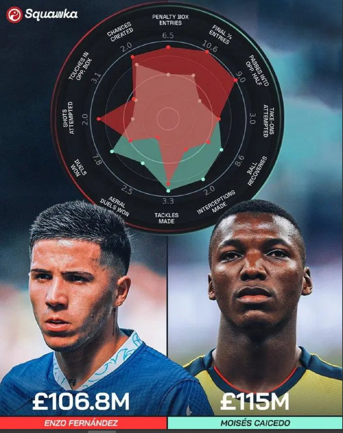 凯塞多和恩佐将在切尔西搭档中场。