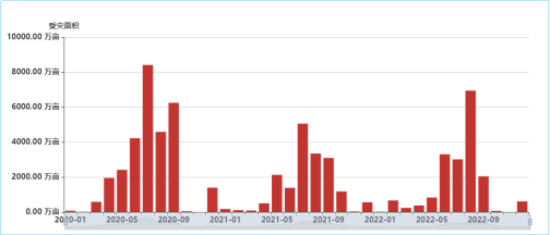 图4 2020-2022年全国农作物受灾面积（来源：国家应急管理部）