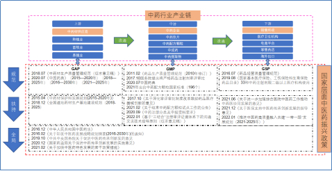 图2 近几年国家层面出台的中医药振兴政策