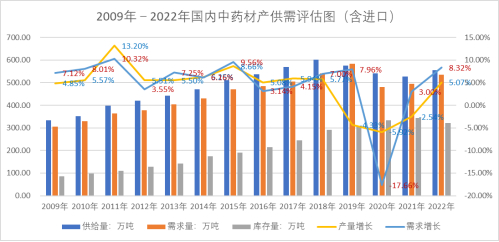 图18 2009-2022年国内中药材产供需评仨（含进口）