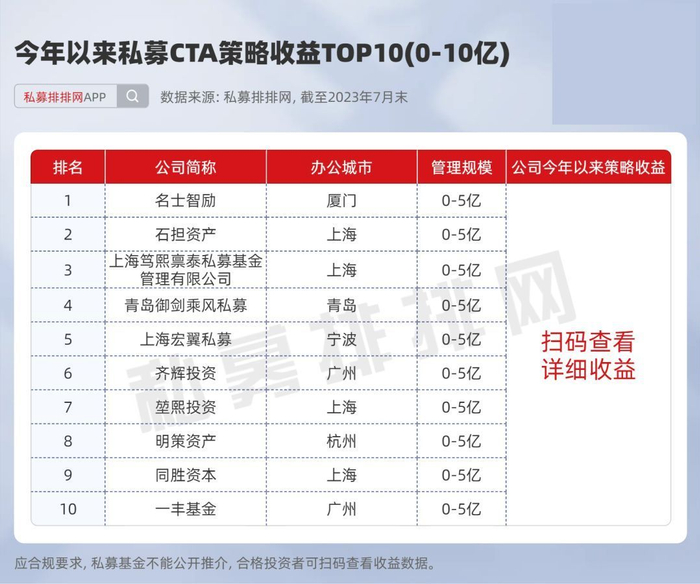 CTA策略最新排名出炉！鸣石、明汯等脱颖而出！