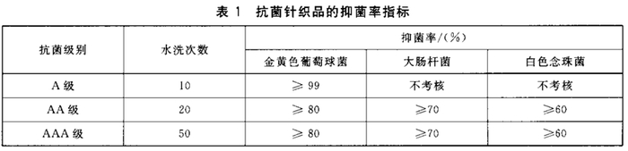 有些内裤会宣称有抗菌作用。图片来源：FZ T 73023-2006 抗菌针织品标准