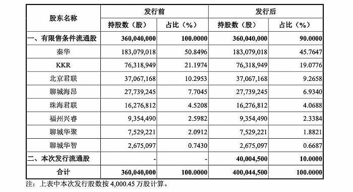 来源：乖宝宠物招股书