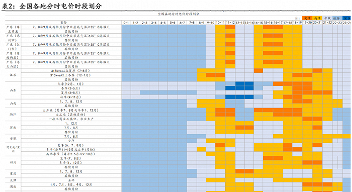 全国各地分时电价时段划分 来源：安信证券《工商业储能经济性再获刺激》