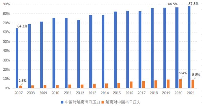 图3 中国、越南出口的双向竞争压力指数  数据开端：UN Comtrade数据库，HS6位码，2023.