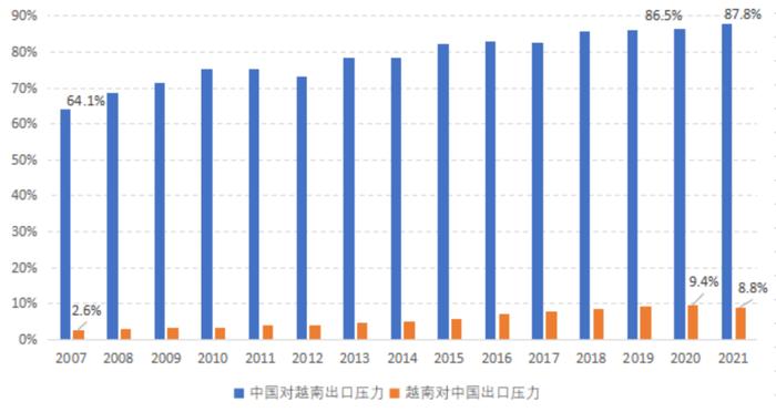 图3 中国、越南出口的双向竞争压力指数  数据来源：UN Comtrade数据库，HS6位码，2023.