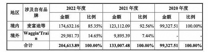 来源：乖宝宠物招股书