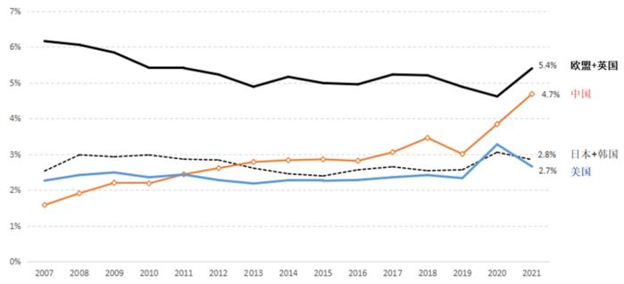 图2 东盟出口增多值当中主要经济体的占比 数据着手：ADB-MRIO数据库，作家计较。