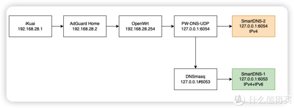 smartdns 相见恨晚, 进一步优化ipv6