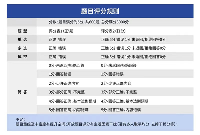 图：大模型评测评分细则