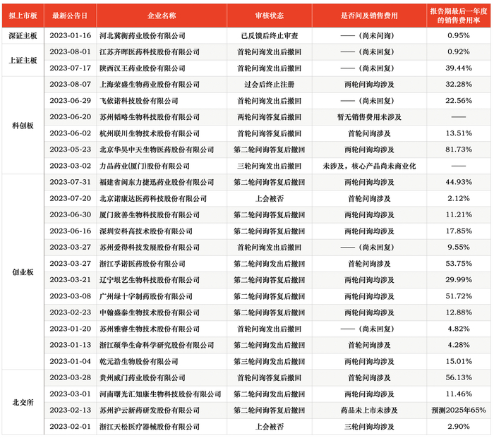 今年以来撤否医药企业情况，制图：戚夜云，数据来源：三大交易所、Wind