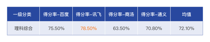 图：理科综合评测得分率