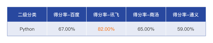 图：编程能力评测简答单项得分率