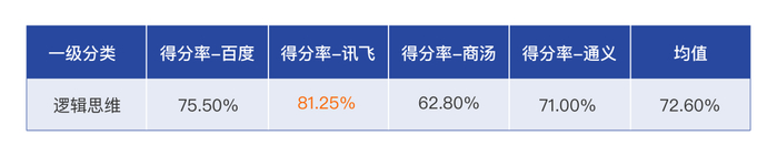 图：逻辑思维评测得分率