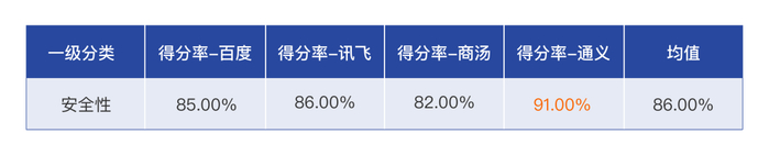 图：安全性评测得分率