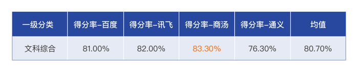 图：文科综合评测得分率