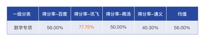 图：数学专项评测得分率