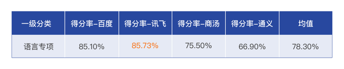 图：语言专项评测得分率