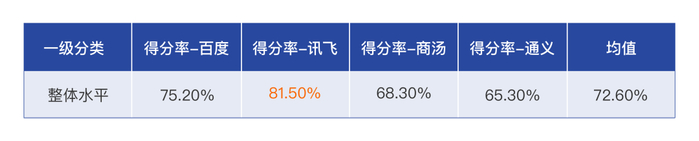 图：大模型评测综合得分率