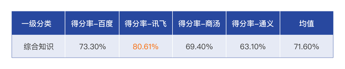 图：综合知识评测得分率