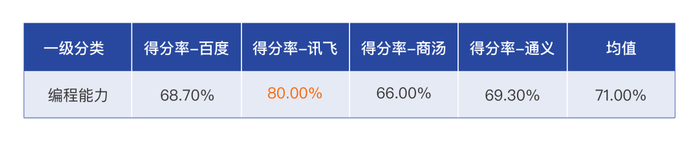 图：编程能力评测综合得分率