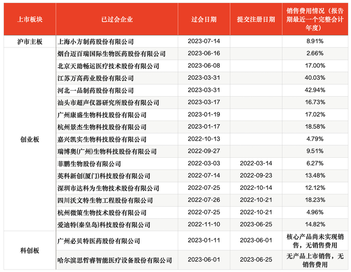 已过会或已提交注册的18家企业。 制图：戚夜云，数据来源：三大交易所、Wind