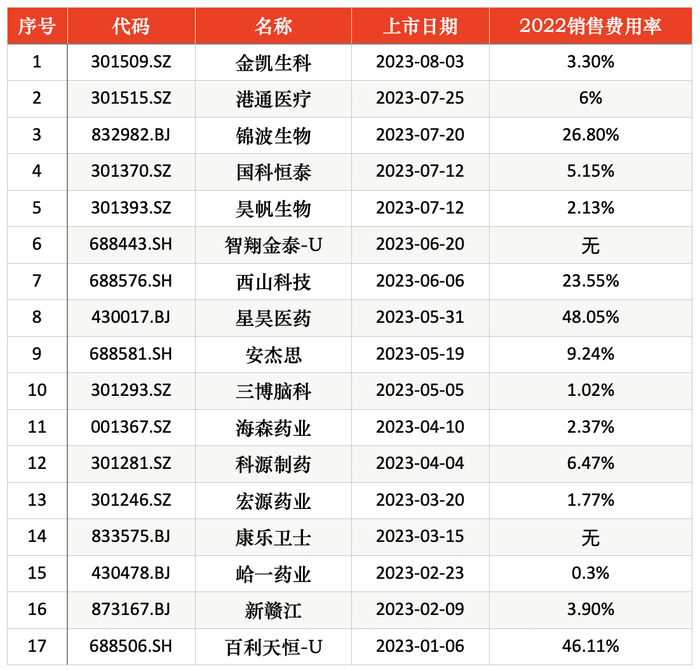 今年已上市的医药企业有14家。制图：戚夜云，数据来源：三大交易所、Wind
