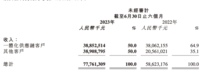 京东物流2023年上半年一体化供应链业务占总营收的比重降低至50%。图片来自京东物流财报截图
