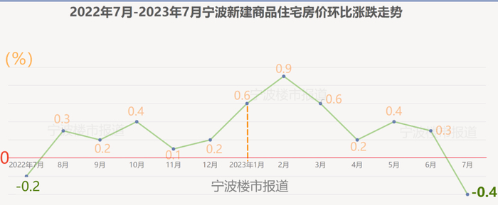 据国家统计局数据绘制，下同