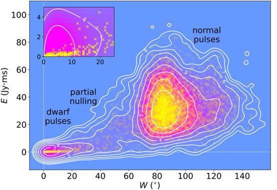 脈沖星B2111+46的矮脈沖在脈沖寬度和輻射能量方面與正常脈沖明顯區隔。（中國科學院國家天文臺供圖）
