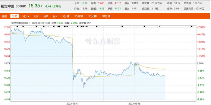 图源：东方财富网