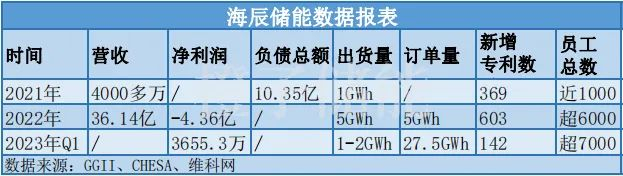（海辰储能营收表现）
