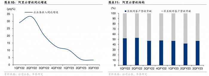 阿里云增速，图/华泰证券在这种情况下，对阿里云来说，剥离钉钉看起来是一个最简单的方法。