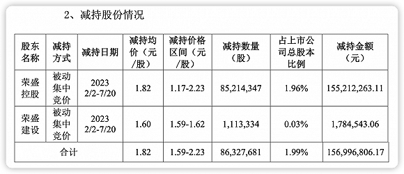 来源：荣盛发展7月22日公告