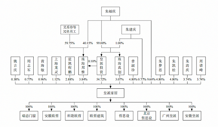 （图 / 皇派家居招股书）