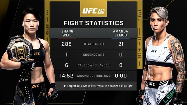 张伟丽288次击打 击打数差267创女子ufc历史纪录|张伟丽|历史纪录|ufc