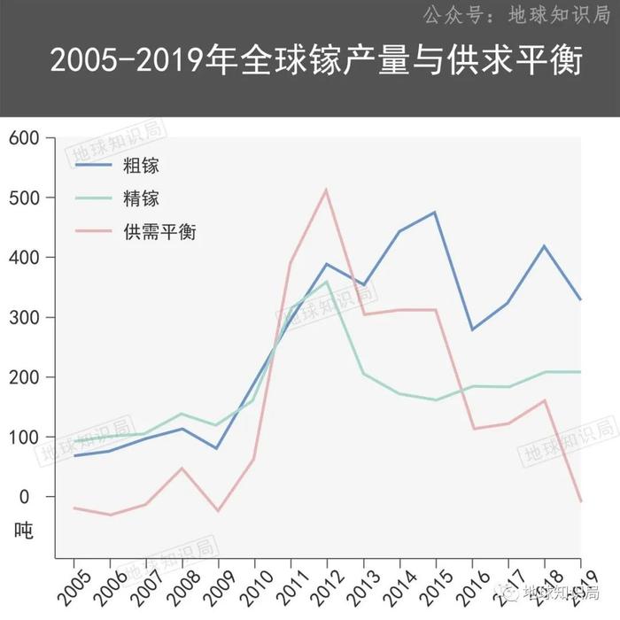 和镓的情况类似,锗的产业链也分为上游(原材料,初级产业,中游(深加工