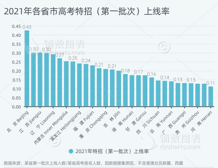 2021年各省市高考特招（第一批次）上线率/图源：盐财经 制图