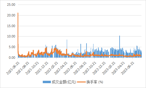 （数据来源：WIND数据库，时间截止于2023/8/15）