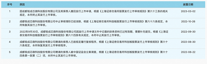 来源：上交所官网