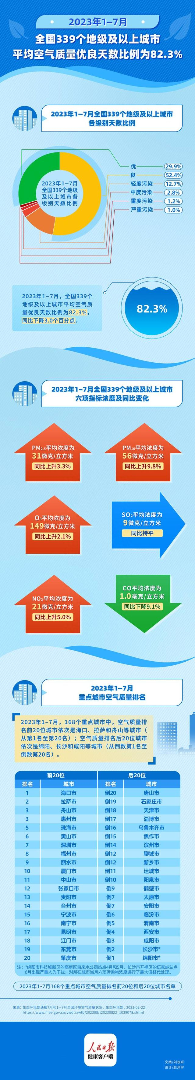 空气质量排行榜_空气质量排名-北极星环保网(2)