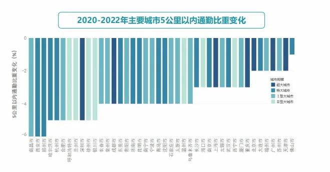 主要城市5公里内通勤比重年度变化