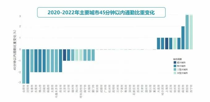 主要城市45分钟以内通勤比重变化