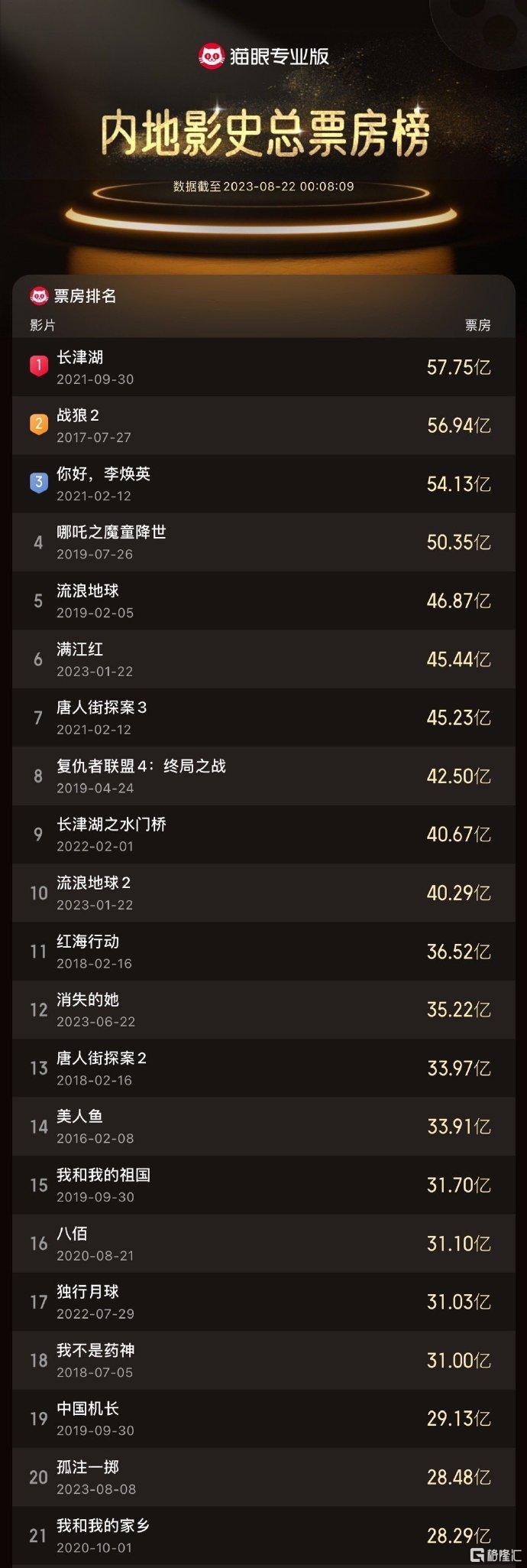 历史票房排行_世界电影票房排名!|阿凡达|总票房|星球大战7|泰坦尼克号|复仇者联盟3...