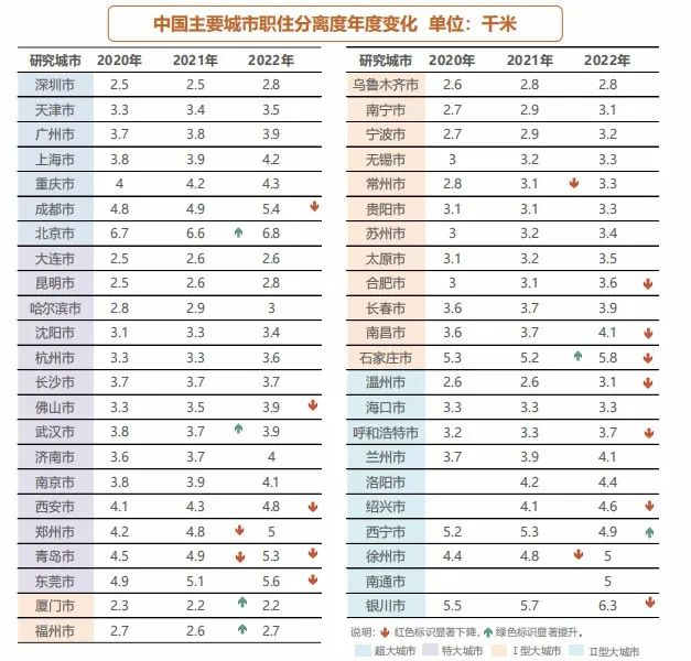 主要城市职住分离度年度变化