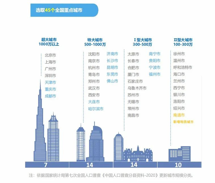 参加调查的全国45个重点城市