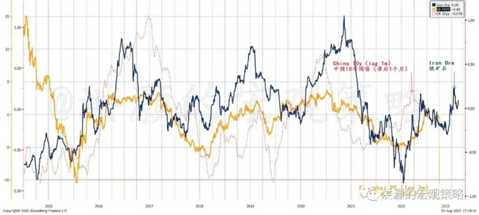 资料来源: 彭博，思睿研究
